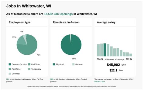 City of Whitewater jobs in Whitewater, WI - Indeed