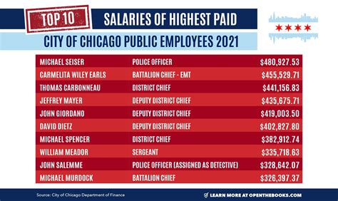 Employee Overtime and Supplemental Earnings 2022 | City of Chicago | Data Portal.