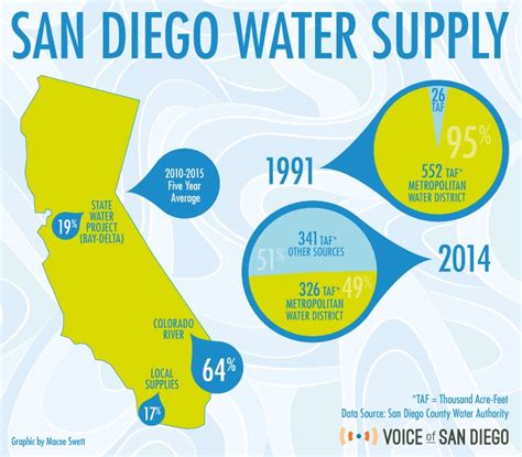 City of san diego water. Things To Know About City of san diego water. 