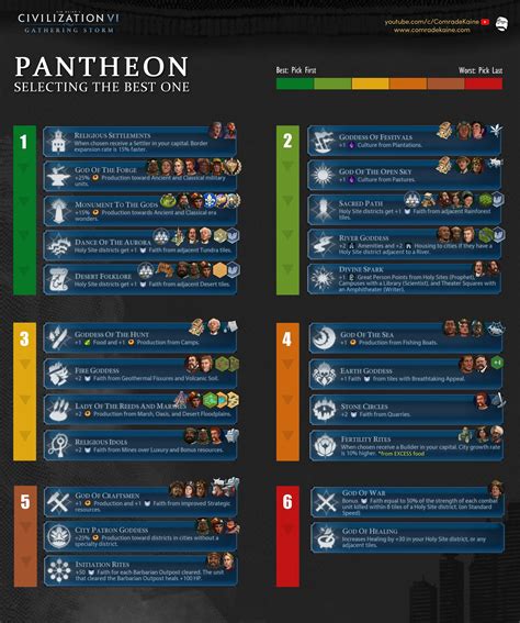 Civ 5 best pantheon. Administration describes some of the most synergistic governments, government buildings, policy cards, age bonuses, pantheons, religious beliefs, wonders, city-states and Great People for the civ. Only the ones with the most synergy with the civ's uniques are mentioned - these are not necessarily the "best" choices when playing as … 