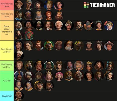 Civ 6 secret society tier list. Notable names include Kristina, whose Great Work bonuses can easily snowball into a Culture Victory, and Lady Six Sky, whose tightly-clustered Cities can boost each other into economic dominance ... 