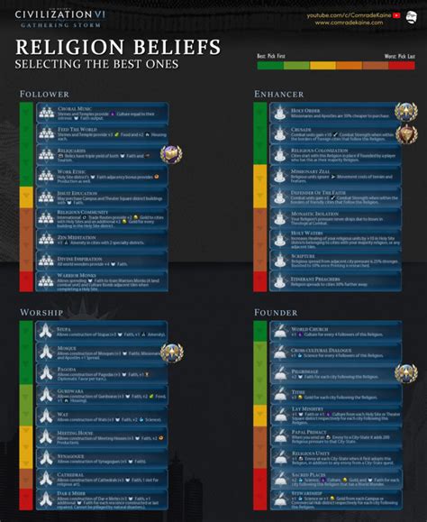 Mar 3, 2021 · Hey all, I’m sort of new to Civ 6 (ish?) and I hard main Russia. I’ve been doing some research as to what religious beliefs and pantheon are “the best,” but it’s hard to get a clear answer. For pantheon, it’s obviously Dance of the Aurora, unless you get unlucky with a bad spawn. Next. For the follower belief, it seems like it’s between Jesuit Education and Work Ethic, with maybe ... . 