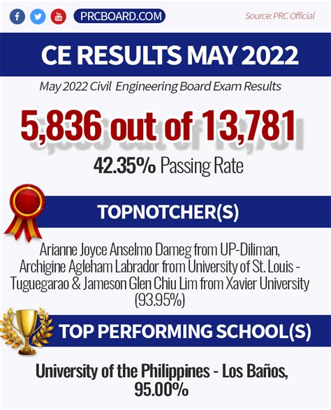 Civil Engineer Board Exam Result May 2024 FULL LIST