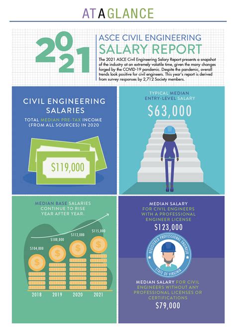 Civil Engineer Salary Maryland