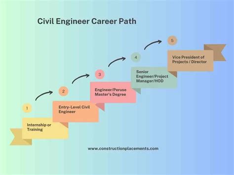 Civil Engineering Career