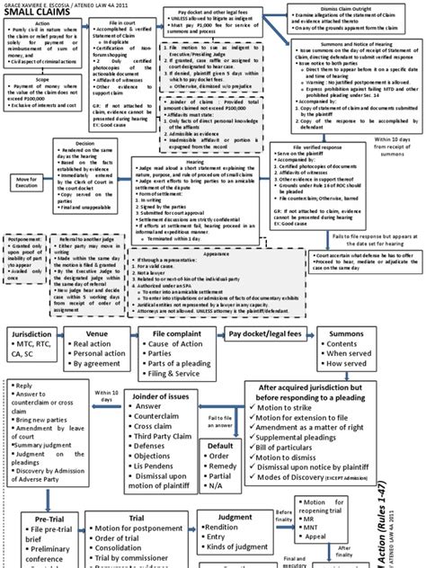 Civil Procedure Flow Chart Pdf