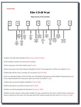 Civil War Timeline Worksheet Answer Key Worksheet Resume Examples