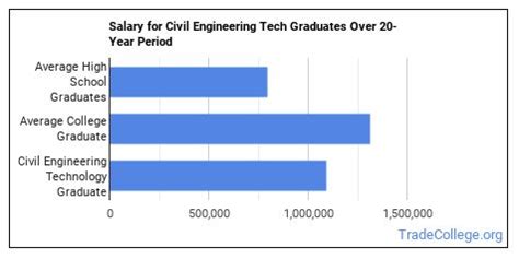Civil engineering technology salary