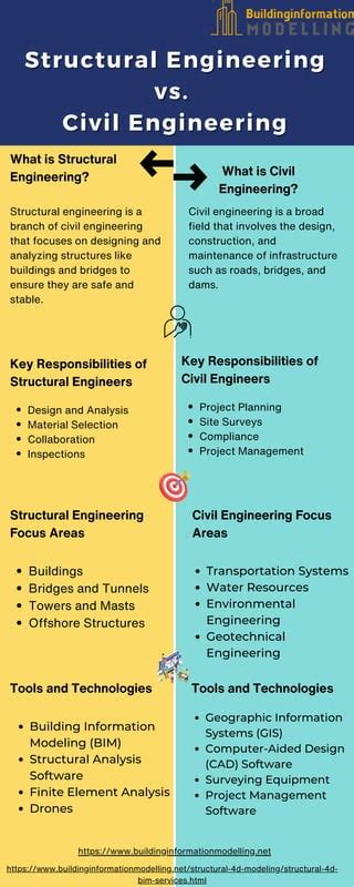 Civil engineering technology vs civil engineering