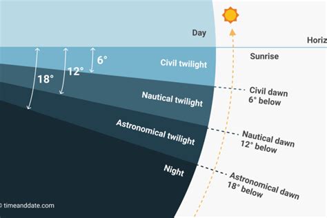 Civil twilight.  In practical terms, it&rsquo;s the period just before sunrise and just af...