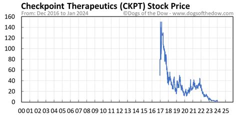 Things just keep looking worse and worse for CHPT stock. By Julia Magas, InvestorPlace Contributor Nov 3, 2023, 6:15 am EST. ChargePoint ( CHPT ) plummeted to approximately $2.50 per share. CHPT .... 