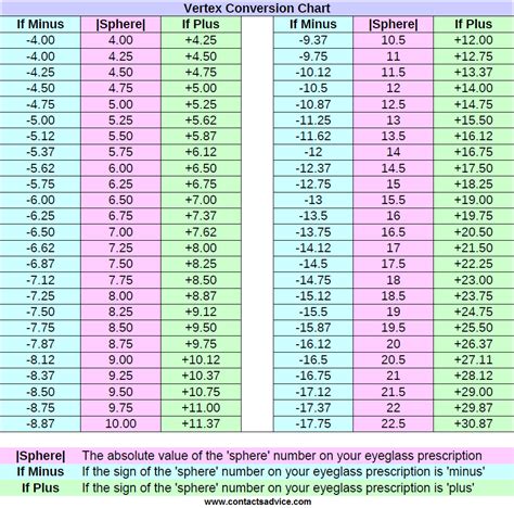 Cl Vertex Conversion Chart