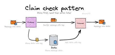 Claim Check Pattern with AWS SQS, SAP PO and KaTe AWS Adapter SAP Blogs