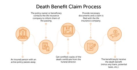Claim for Death Benefit