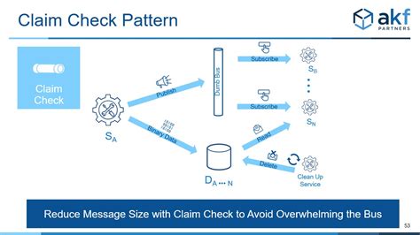 ClaimCheck Pattern When To Split a Large Message Into a ClaimCheck
