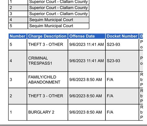 Clallam jail roster. Clallam County Corrections Facility accepts bail for inmates by either cash or bond only. When a person is arrested, he or she may have the opportunity to Post Bail. This is a payment that the arrested person may be able to make to the court in order to leave jail until trial. The amount the judge sets for Bail is predicated by the seriousness ... 