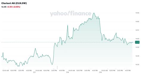 Clariant AG (CLN.SW) Stock Price, News, Quote & History - Yahoo!