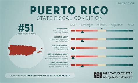 Clarification: Puerto Rico-Budget story