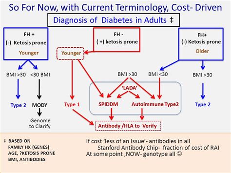 Clarifying LADA (Type 1 Diabetes in Adults)