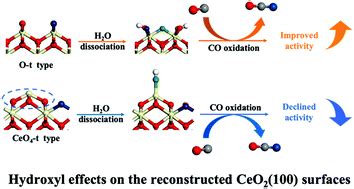 Clarifying the impacts of surface hydroxyls on CO oxidation on …