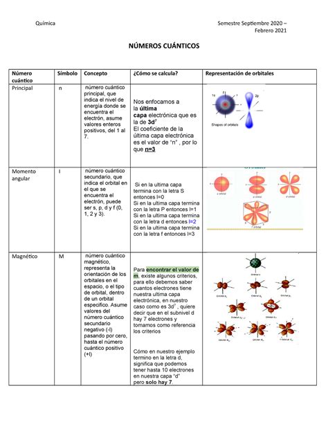 Clasificacion de los numeros cuanticos - Cuadro Comparativo