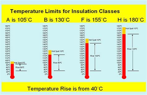 Class 1 Insulation