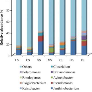 Class Composition of SOTS Bacterial Communities