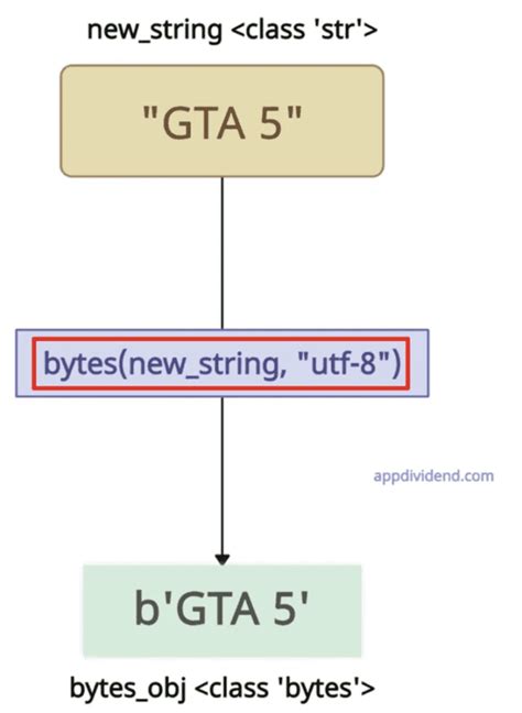 Class bytes python to string.  In Python, we can Convert Bytes to String using byte class and h...