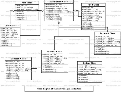 Class diagram for canteen management system.  There are total five classes, which are Rooms...