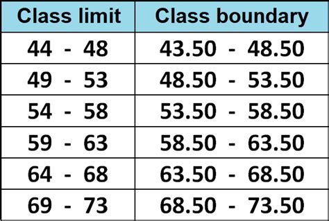 Class limits and class intervals.  Class limit, boundary, interval, width an...