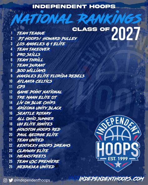 Class of 2027 basketball rankings. Who are the best Nebraska high school girls basketball players from the class of 2027? Check out the Prep Girls Hoops 2027 Nebraska Player Rankings. 