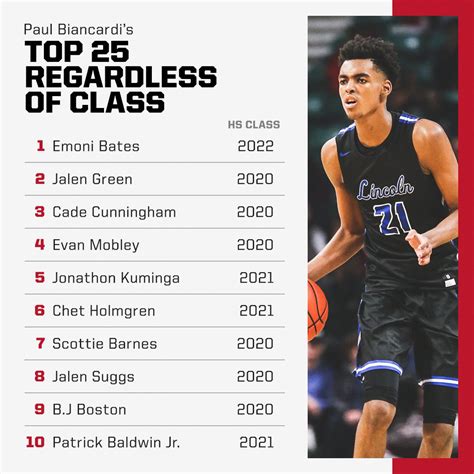 Class of 26 basketball rankings. POS. 9. ST. 3. 45 %. 39 %. Load More. A list of the top 2025 Basketball recruits based off of a proprietary algorithm that compiles ratings and rankings from all four major recruiting media services. 