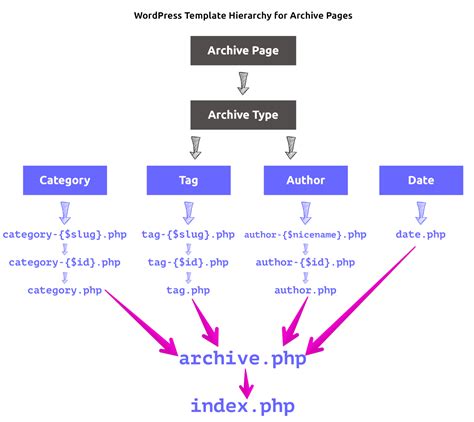 El archivo index.php de la carpeta raíz es el archivo por defecto en Wordpress. Si no existe, se creará automáticamente. Si lo que deseas es cambiar el comportamiento de …