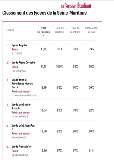 Classement 2024-2024 des lycées de Paris (75) - Thotis