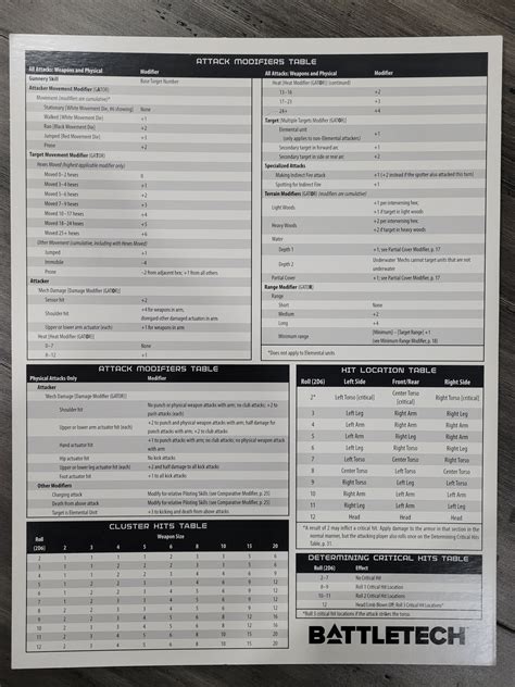 Classic Battletech Reference/Quick Rules Card Fortress Miniatures and