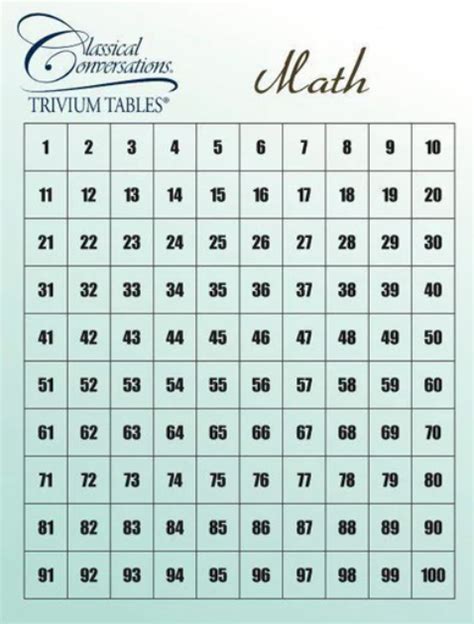 Classical Conversations Trivium Table: Math