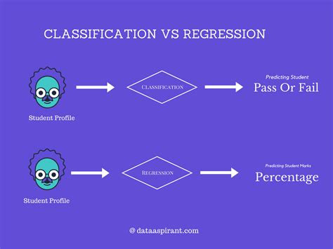 Classification and regression difference.  Understanding the differences between these tasks ...