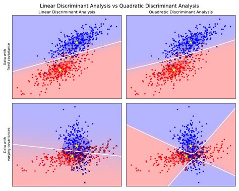 Classification model example.  Linear and Quadratic Discriminant Analysis with covariance ellips...