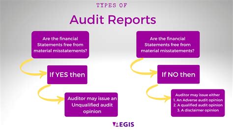Classification of Audit