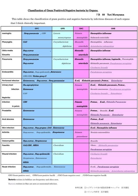 Classification of Gram Positive＆Negative bacteria by Organs. 7B