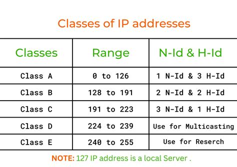 Classification of IP Address Dynamic & Static IP Addresses IP