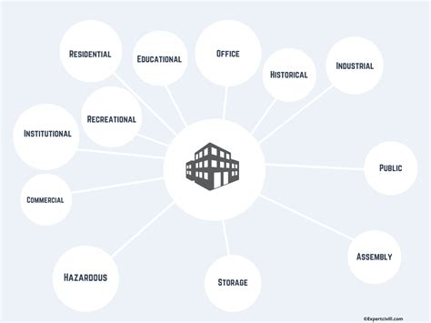 Classification of buildings based on occupancy with List