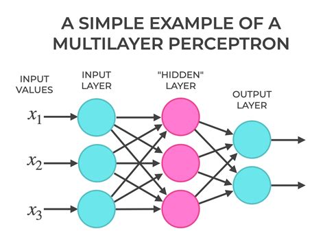 Classification of machine learning.  Multi-layer Perceptron # Multi-layer Percep...
