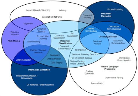 Classification of machine learning.  The document Classification is a core concept...
