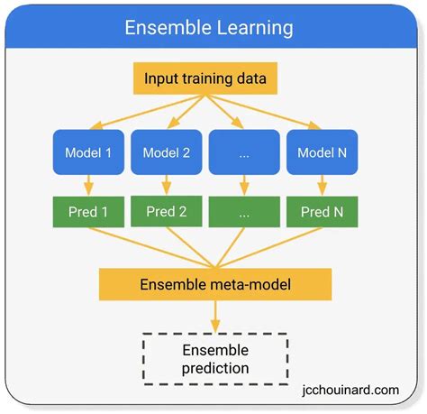 Classification of machine learning. ensemble.  It helps in categorizing data into...