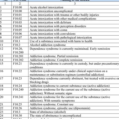 Classification of the F10 code according to the ICD10. Download