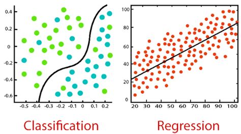 Classification regression clustering examples. g. , spam detection).  Clust...