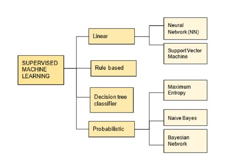 Classification task in machine learning.  Classification is a supervised...