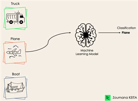 Classification task in machine learning.  The goal is to assign each data What is class...