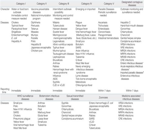 Classifications and Lists of Nationally Notifiable Infectious Diseases